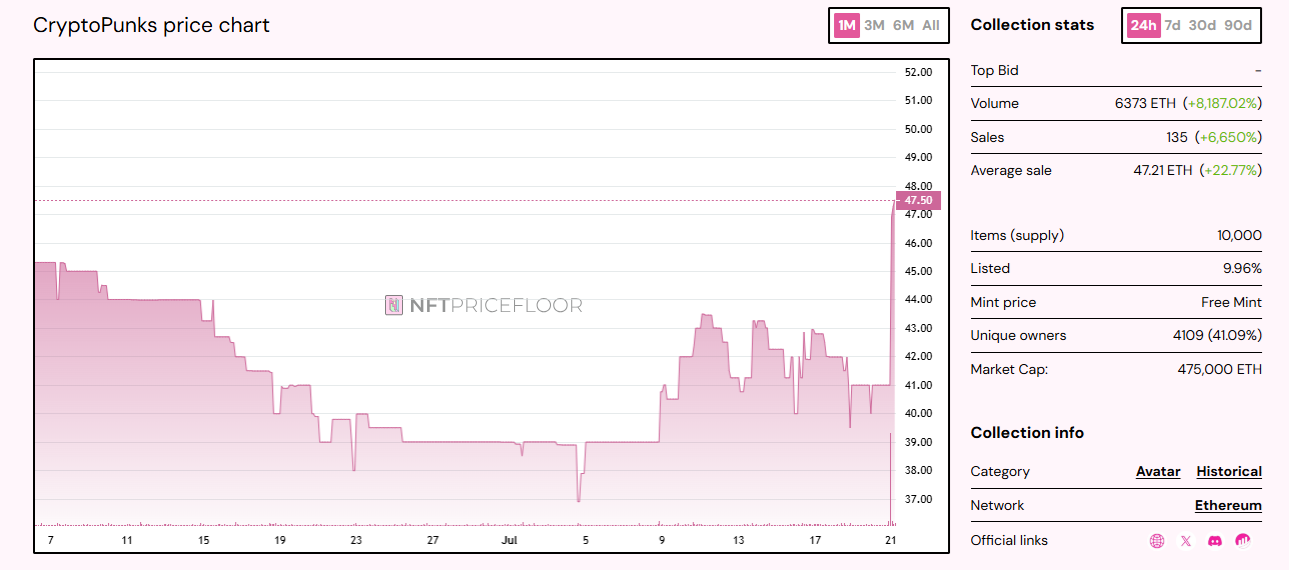 Whale buys 45 Crypto Punks, NFT market rallies on ETH expansion.