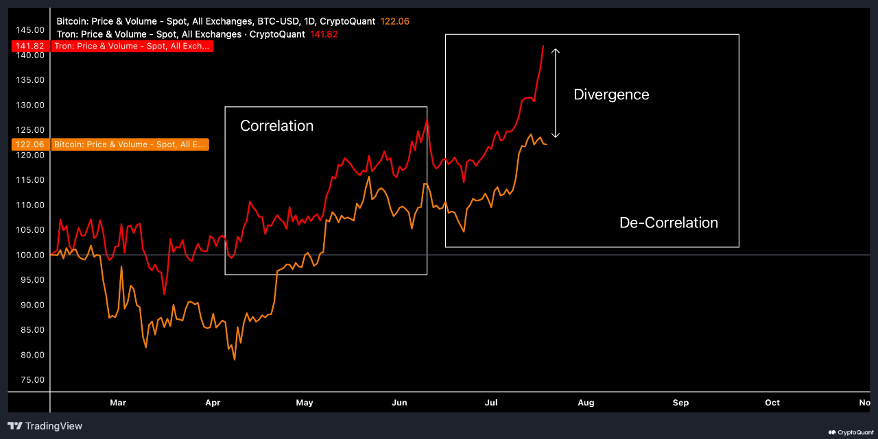 Tron tipped to outperform Bitcoin as analysts shut down broad altcoin season talk.