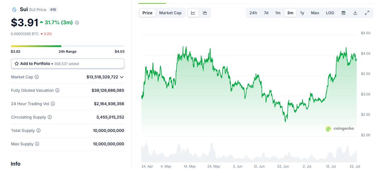 SUI open interest stays near record, signaling short squeeze above $4