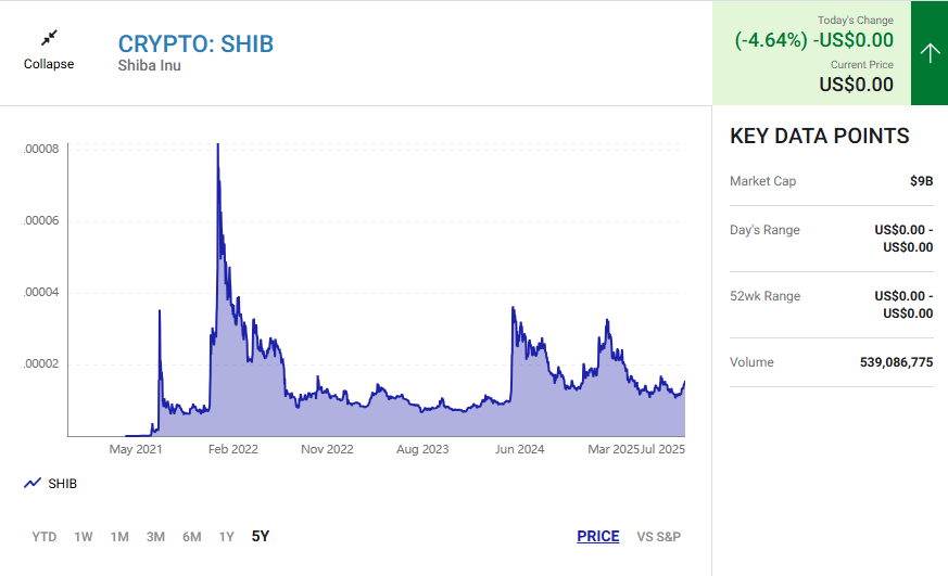 SHIB price chart showing historical performance