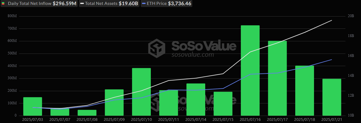Ether ETFs Charge Ahead With $297 Million Inflow As Bitcoin ETFs Break Green Streak Ether ETFs Charge Ahead With $297 Million Inflow As Bitcoin ETFs Break Green Streak