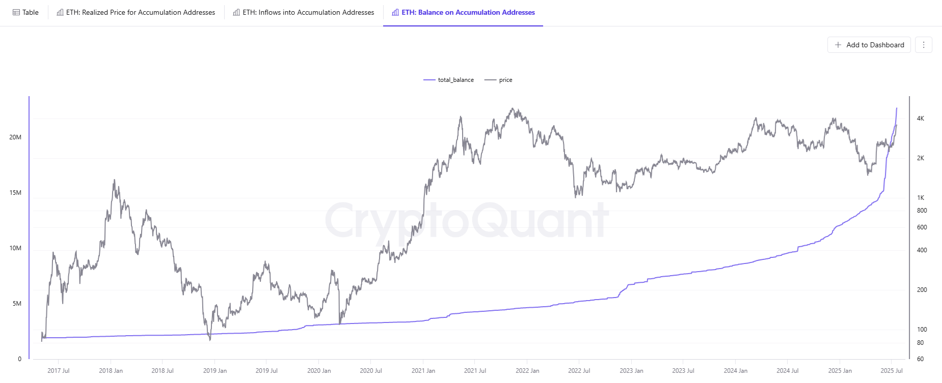 Whales are back to buying ETH as price consolidates above $3,700