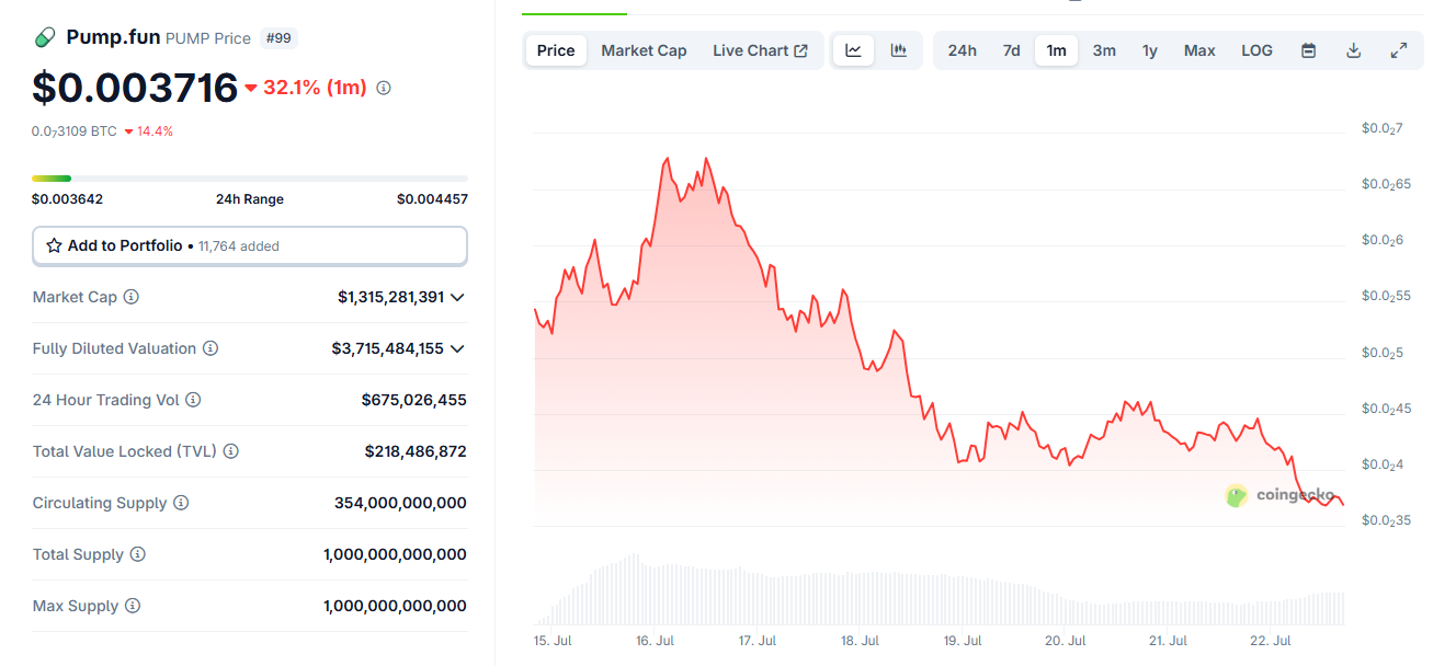 PUMP keeps unraveling as top ICO buyers rushed to sell