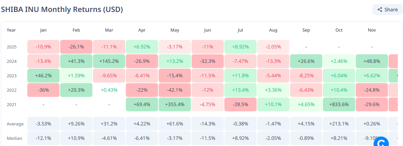 Shiba Inu monthly return