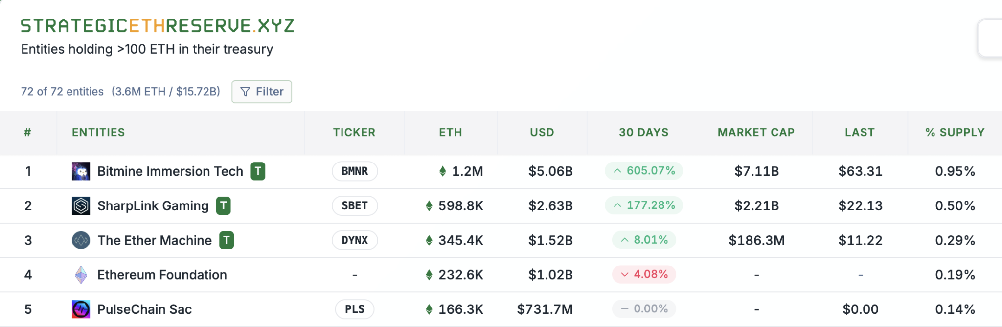 Firms holding Ethereum