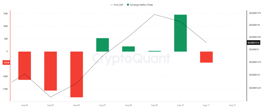 SHIB exchange netflow chart showing recent capital movements