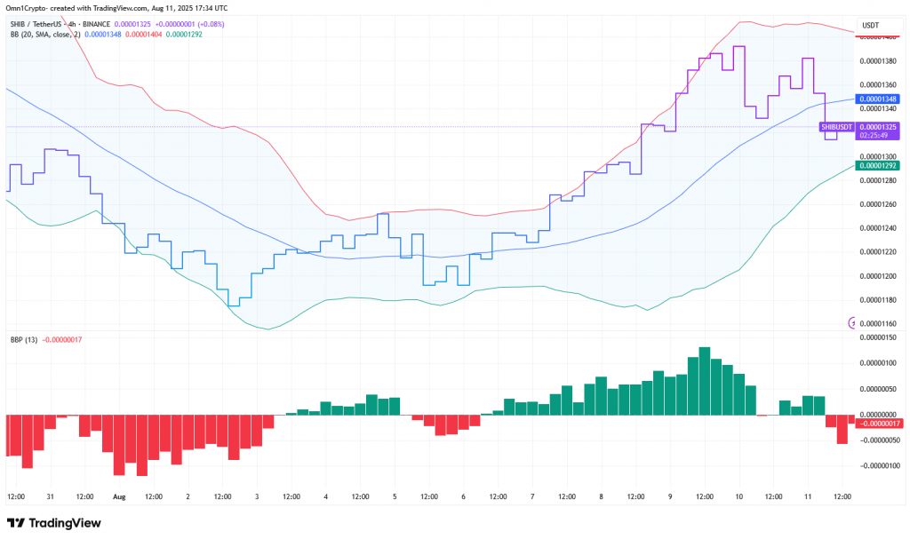 SHIB/USDT technical chart showing current price action and Bollinger Bands