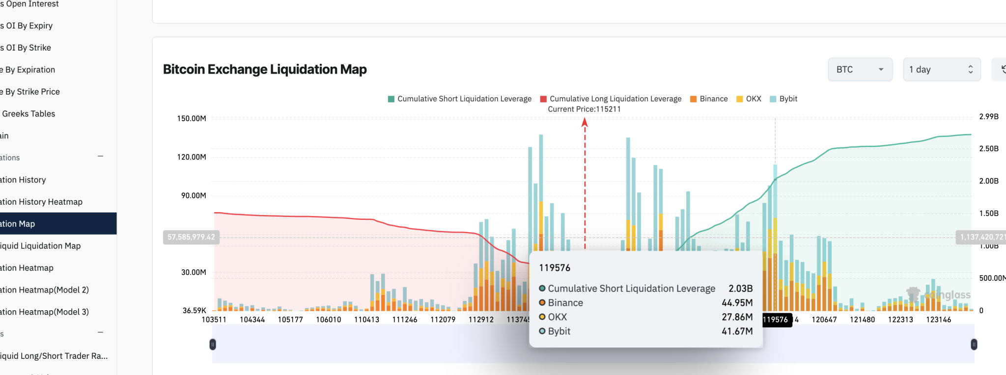 potential liquidation targets for Bitcoin traders