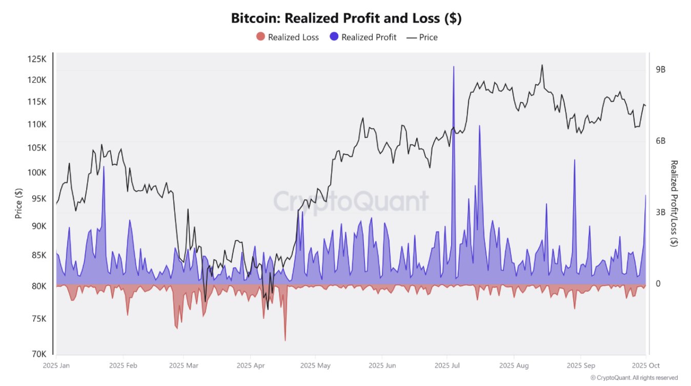 Bitcoin chart of realized profit by CryptoQuant