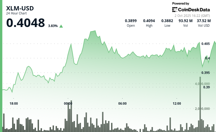 XLM 上涨 4%，恒星币突破关键阻力位 0.40 美元