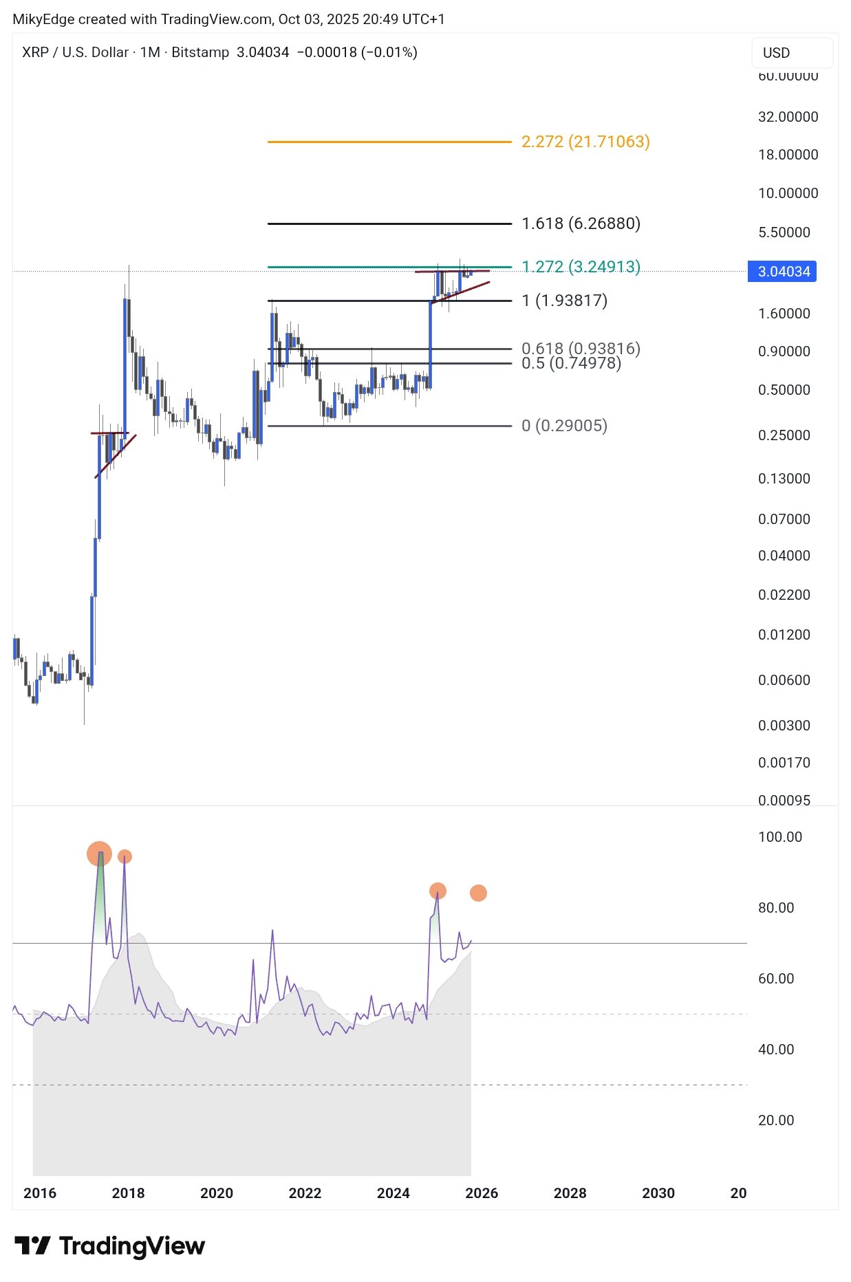XRP 1M Chart Mikybull