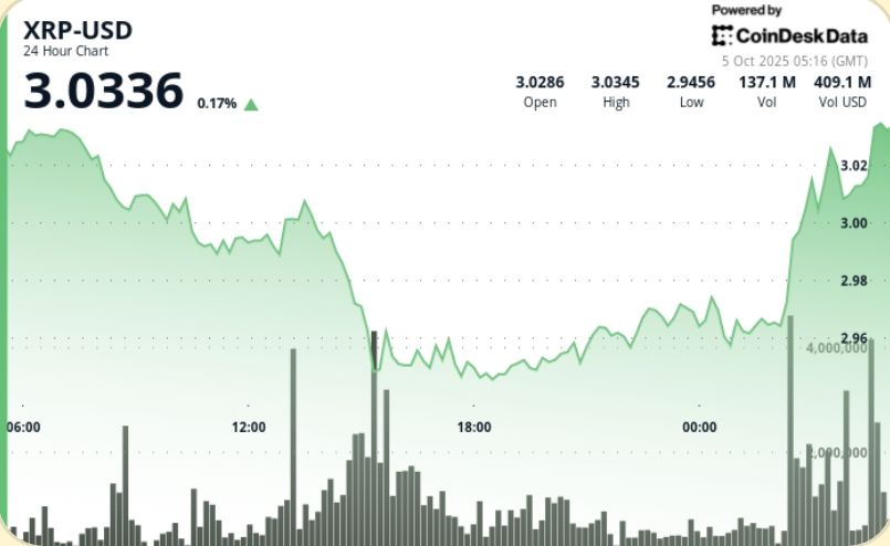 XRP 飙升至 3 美元以上，交易员关注比特币价格创新高，有望升至 4 美元