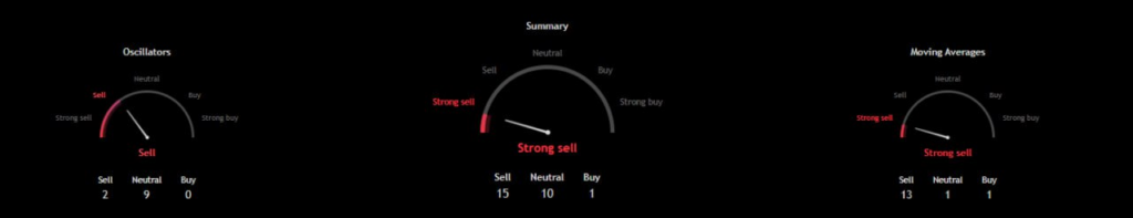 SHIB-BTC Technical Indicators Dashboard Strong Sell Signal