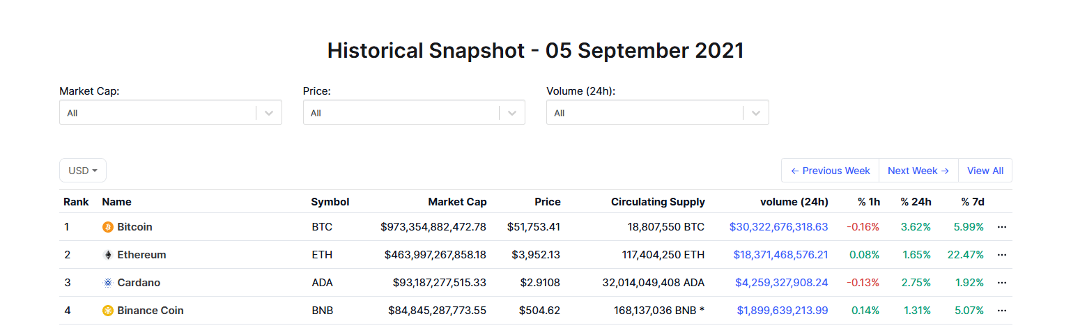 Cardano in the Top 3 | CoinMarketCap