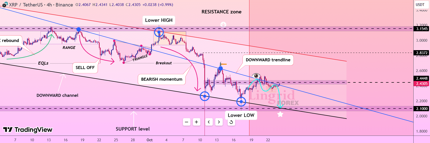 XRP 4h Chart Lingrid