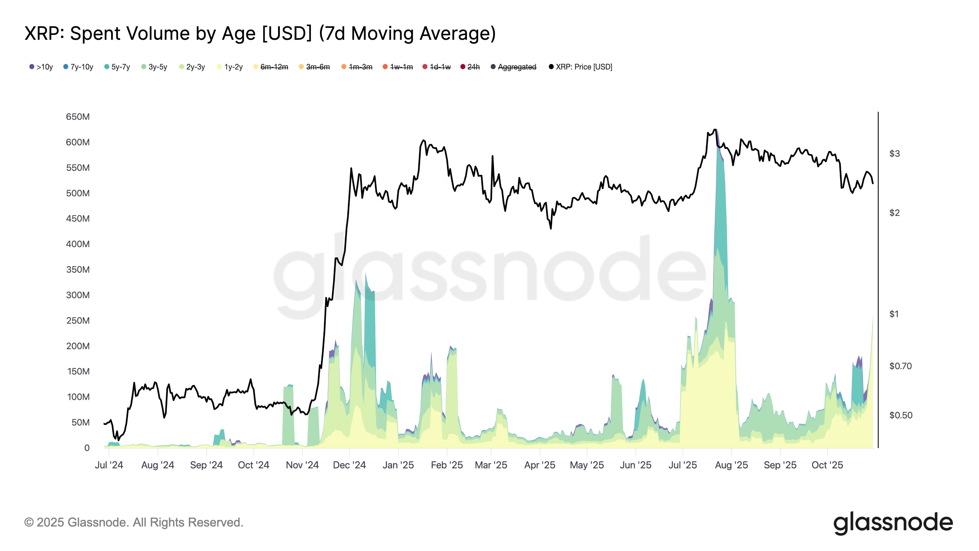 XRP Spent Volume by Age Glassnode