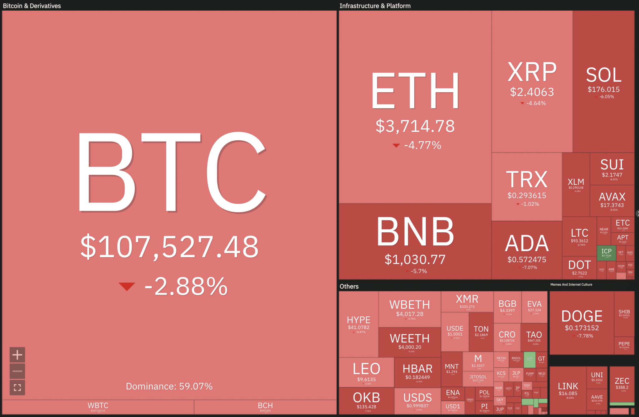 Crypto prices in red including Bitcoin