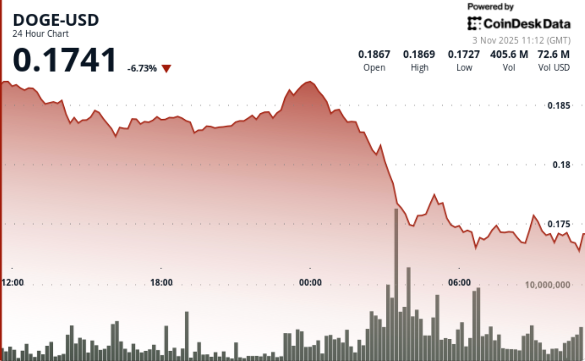 狗狗币跌势加剧，巨鲸抛售4.4亿枚代币，0.18美元支撑位崩溃