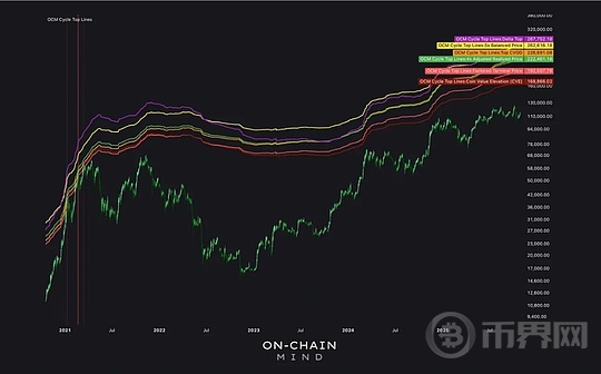 比特币本轮周期将在哪里见顶？