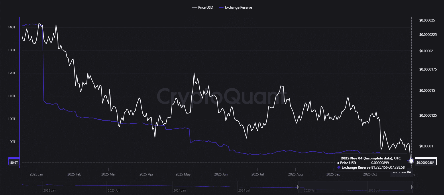 Shiba Inu Exchange Reserve