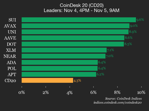 CoinDesk 20 指数表现更新：SUI 上涨 9.6%，领涨指数走高