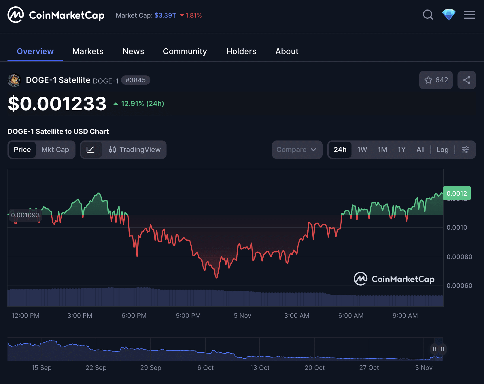 DOGE-1 price chart | CoinMarketCap