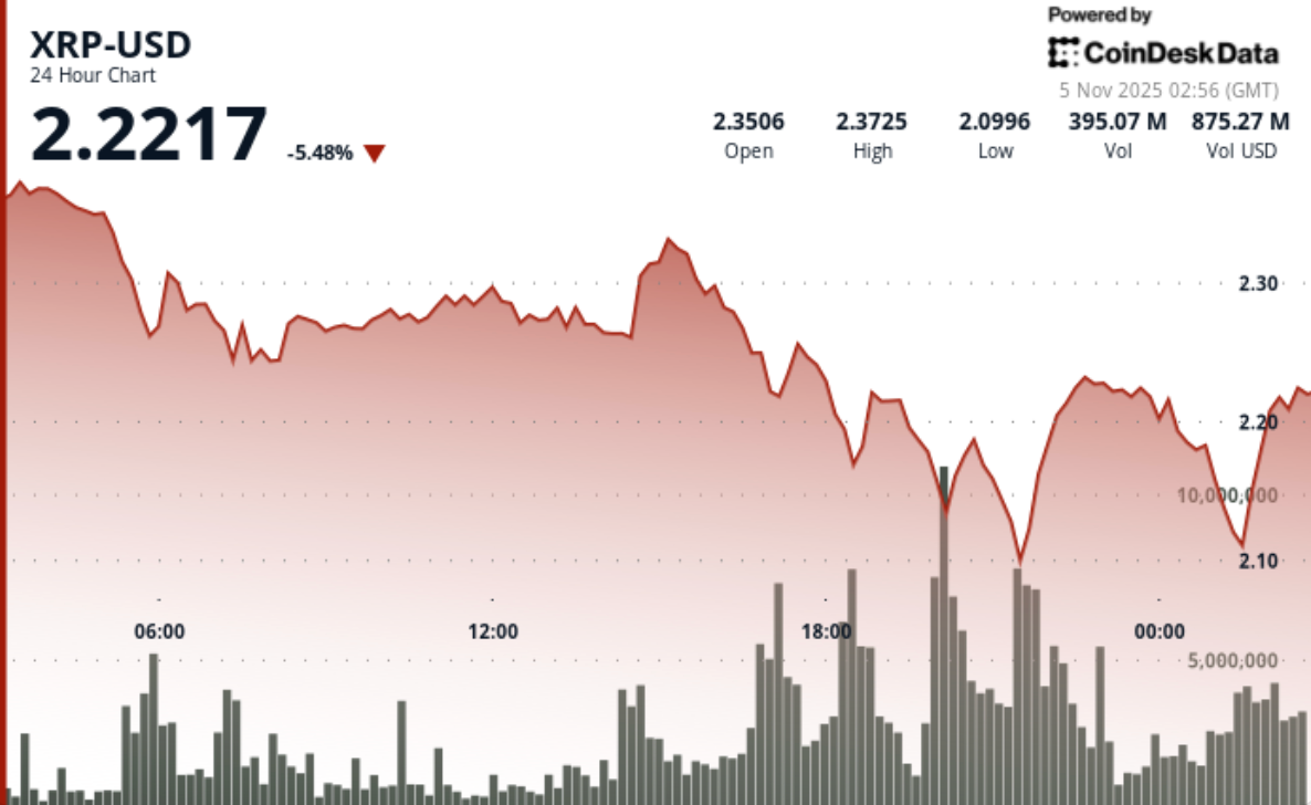 受比特币悲观情绪影响，瑞波币（XRP）下跌6%。
