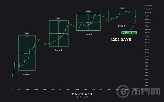 比特币四年周期已经终结