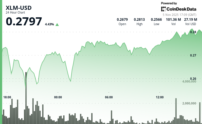 恒星币 (XLM) 在成交量激增中突破关键阻力位