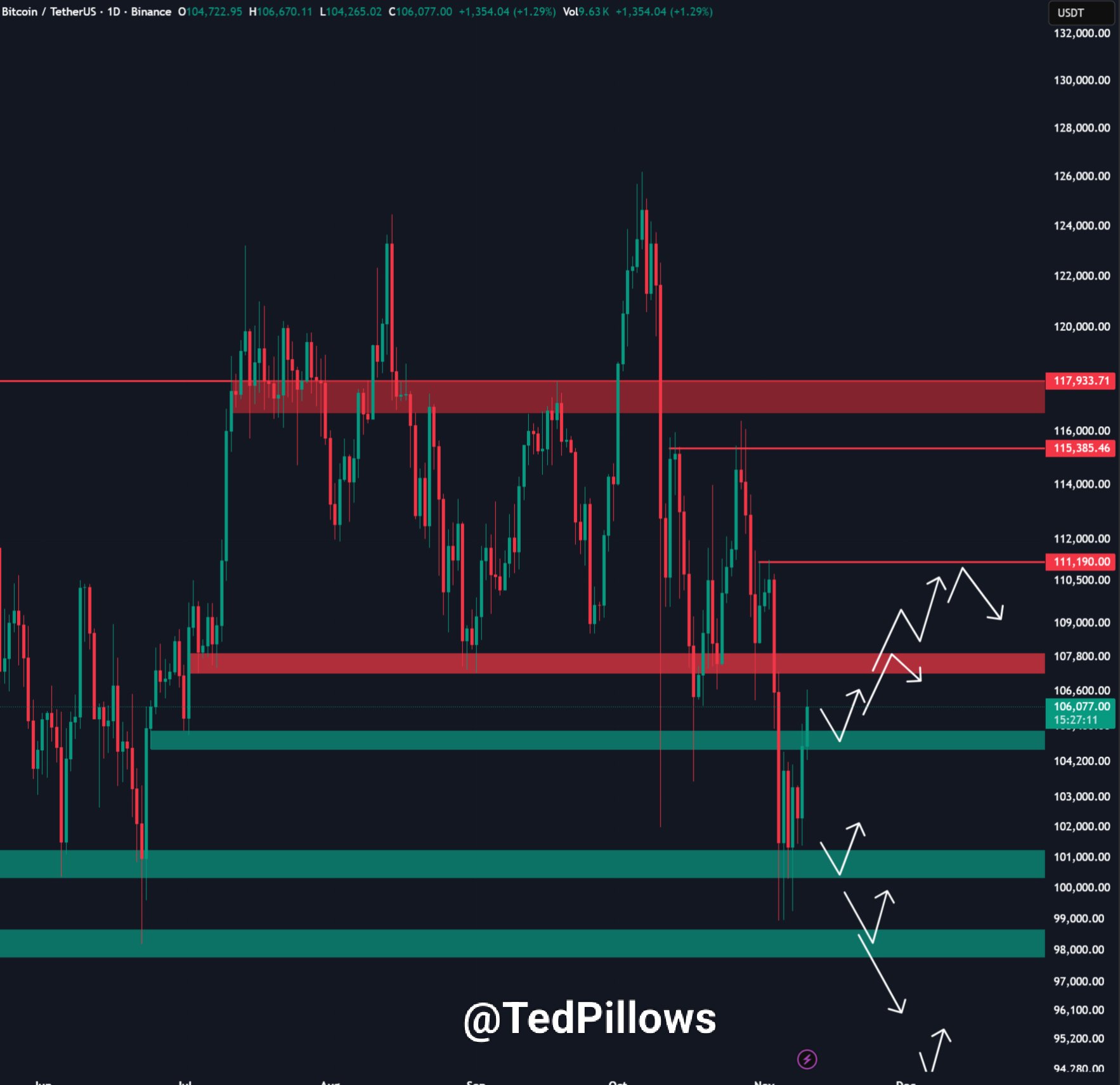 Bitcoin 1D Chart Ted Pillows