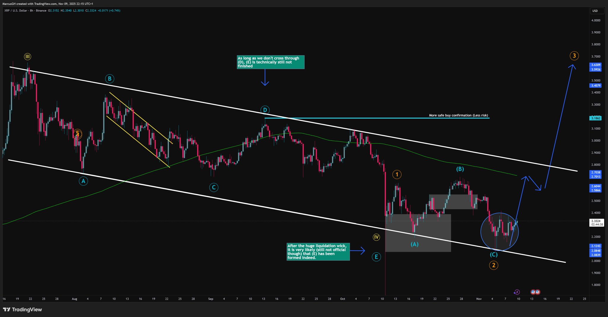 XRP 8h Chart DustyBC