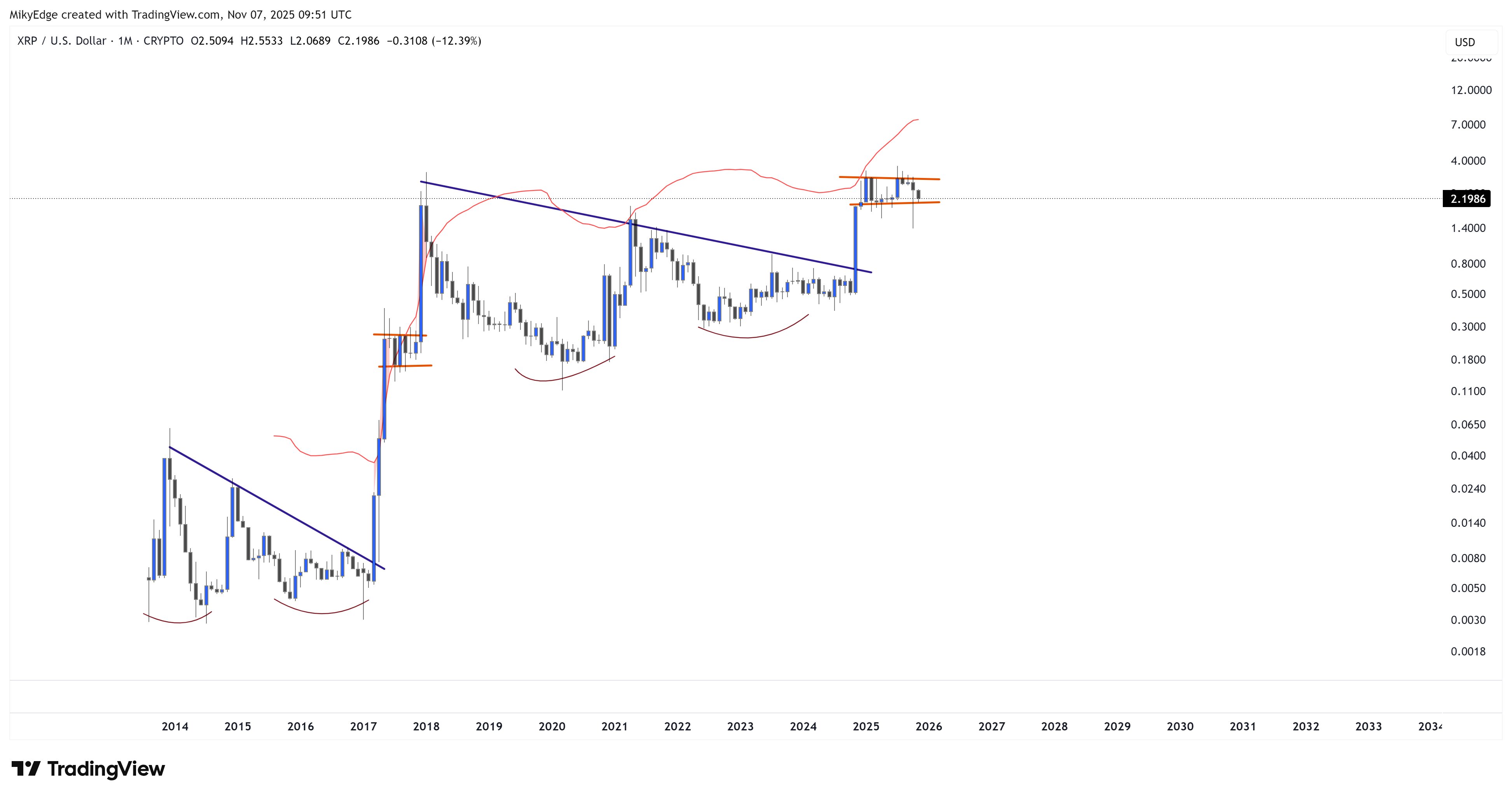 Mikybull XRP chart