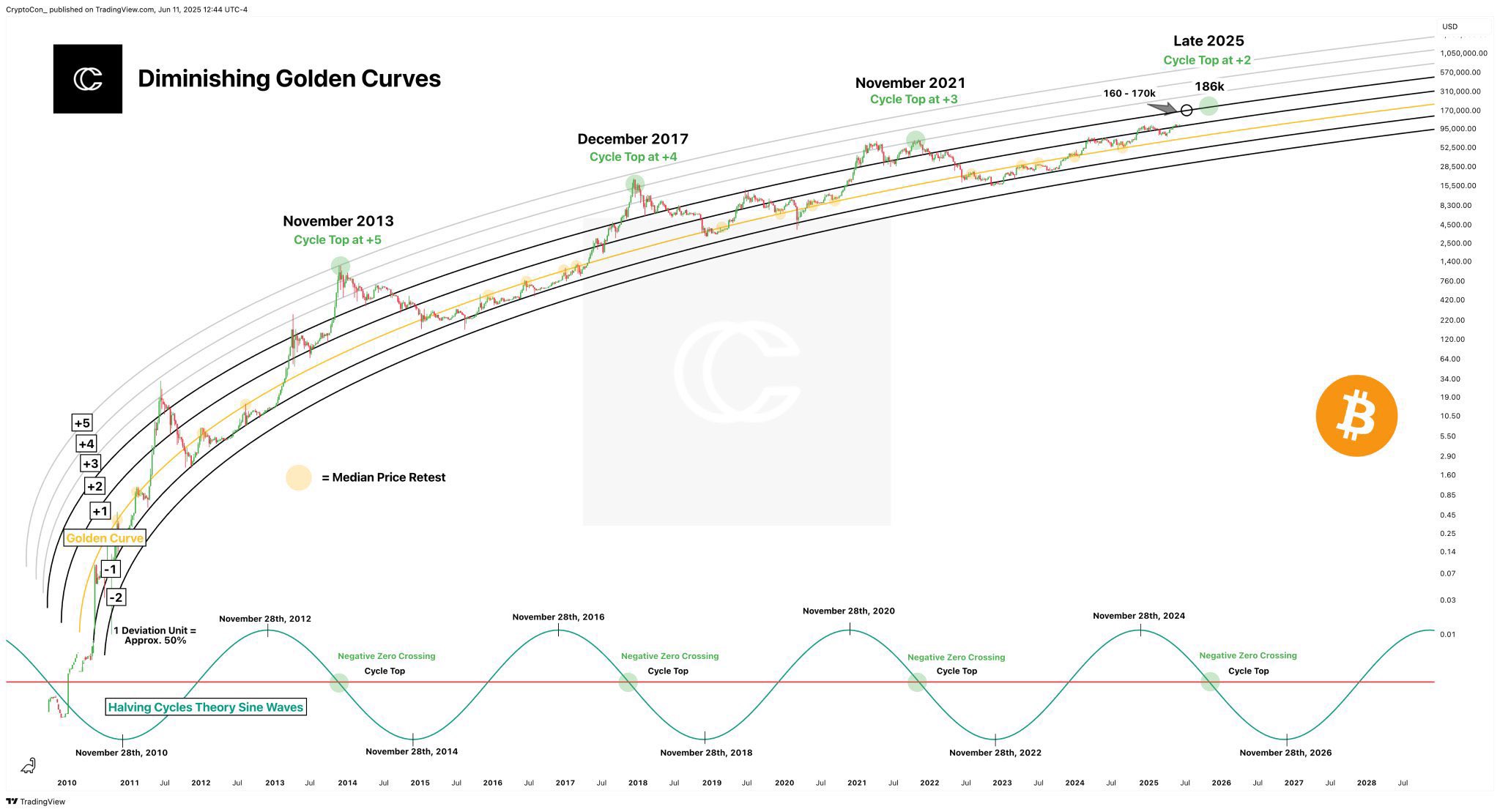 Bitcoin chart by Bitcoin Teddy