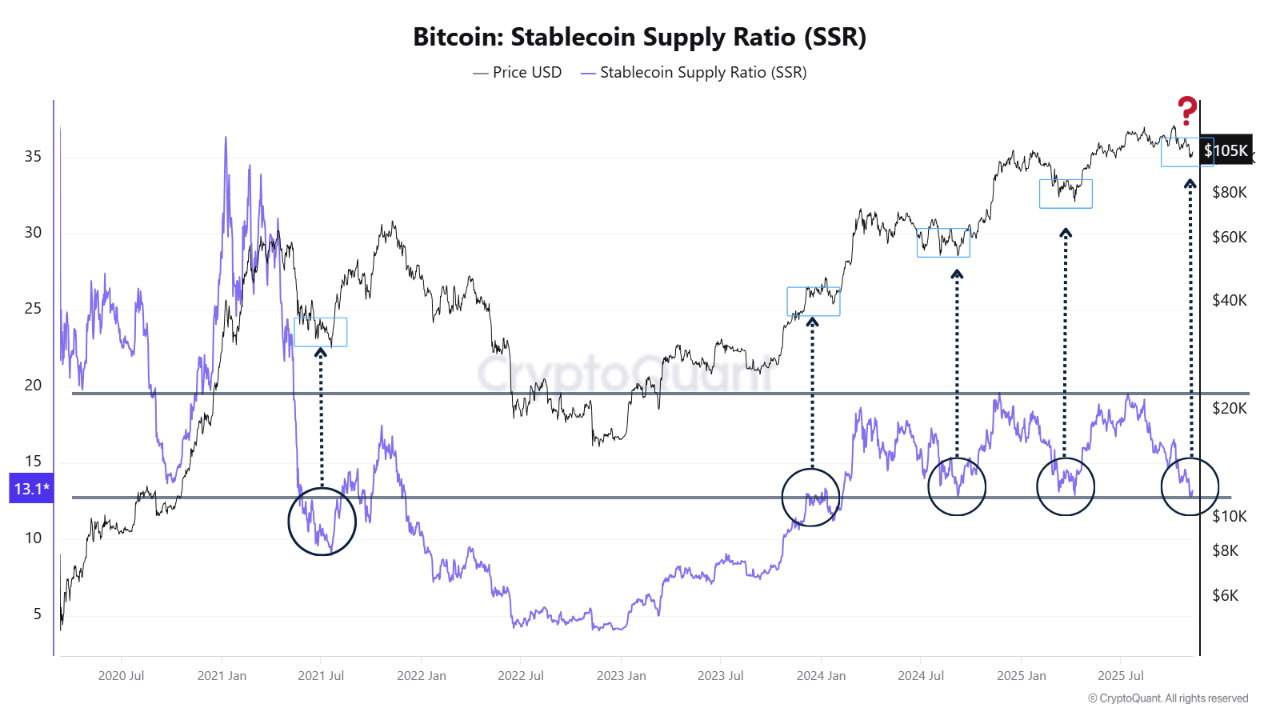 Stablecoin Supply Ratio (SSR) | CryptoQuant