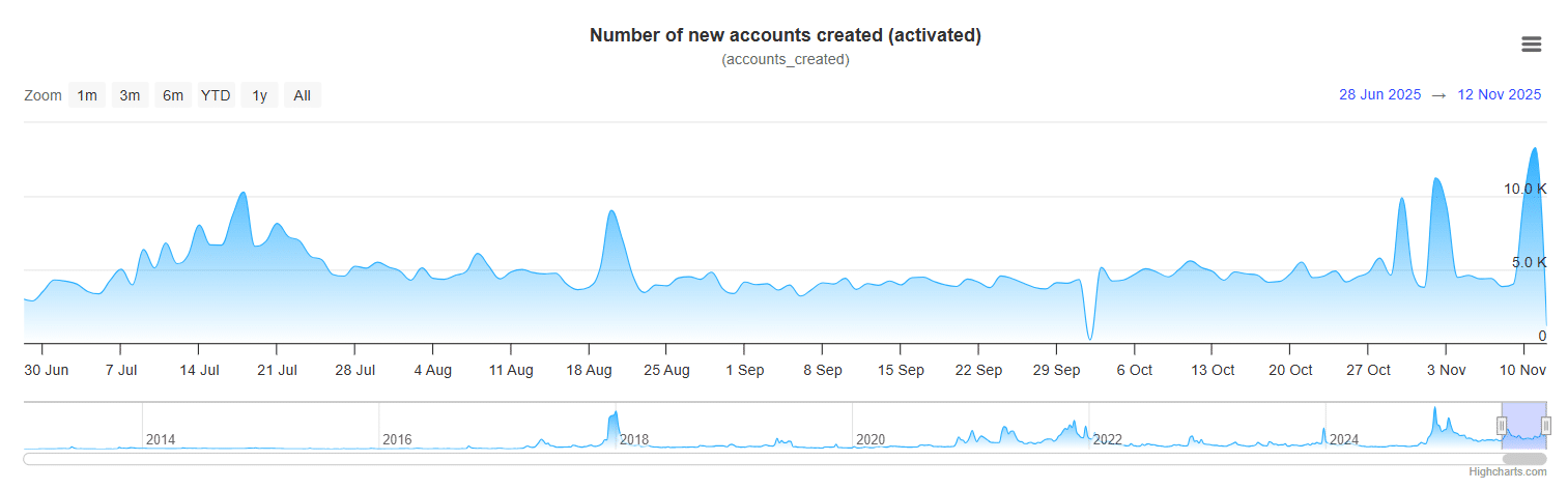 New XRPL Accounts Created XRP Scan