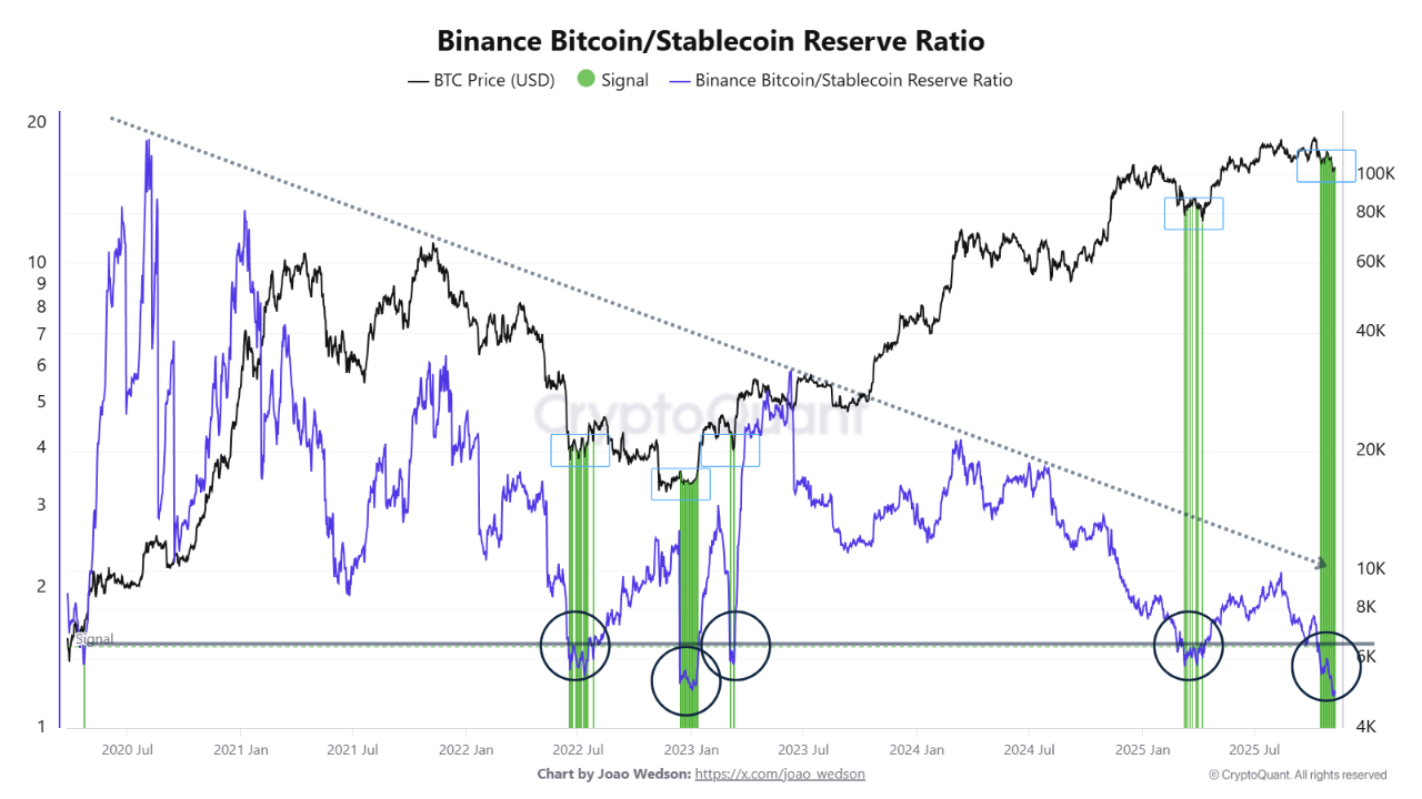 Binance Bitcoin Stablecoin Reserve Ratio