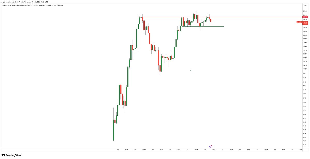 Candlestick chart displaying price movements over time with red和green bars indicating bearish and bullish periods,horizontal red line marking a key resistance level, and overall downward trend suggesting bearish higher timeframe analysis.