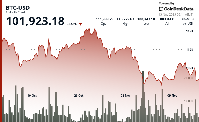比特币价格下跌 0.9%，成交量骤减，关键支撑位受阻