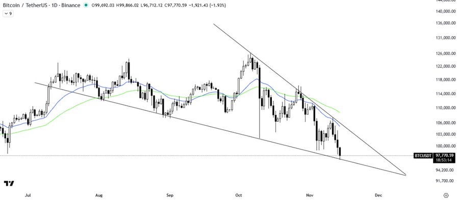 Price chart for BTC/USDT displays candlestick patterns in green and red over time from July to December with upward and downward trends blue and orange moving average lines support trendline in falling wedge pattern resistance levels marked volume bars below timeframe labels.