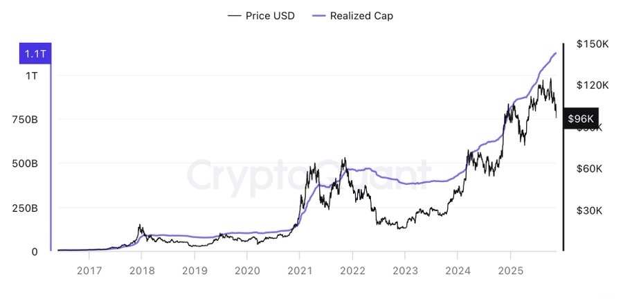 Line chart with x-axis from 2017 to 2025 labeled by years, y-axis from 0 to 1.5T in USD, blue line for Price USD rising from near 0 in 2017 to about 1.2T in 2024 with projections, orange line for Realized Cap starting higher and steadily increasing to 1T, legend identifying lines, title Bitcoin Price USD Realized Cap.