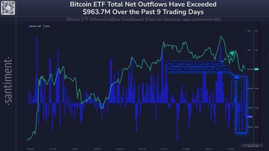 Line chart dashboard titled Bitcoin ETF Total Net Outflows Have Exceeded 963.7M Over the Past 9 Trading Days from Santiment, displaying blue and purple fluctuating lines representing inflows and outflows over time on a dark background, with a highlighted section showing a sharp drop after October 28 marked as net outflows.