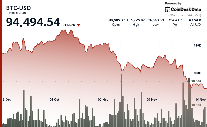 Arca首席投资官杰夫·多尔曼驳斥了有关Saylor的策略（MSTR）面临强制出售比特币风险的说法。