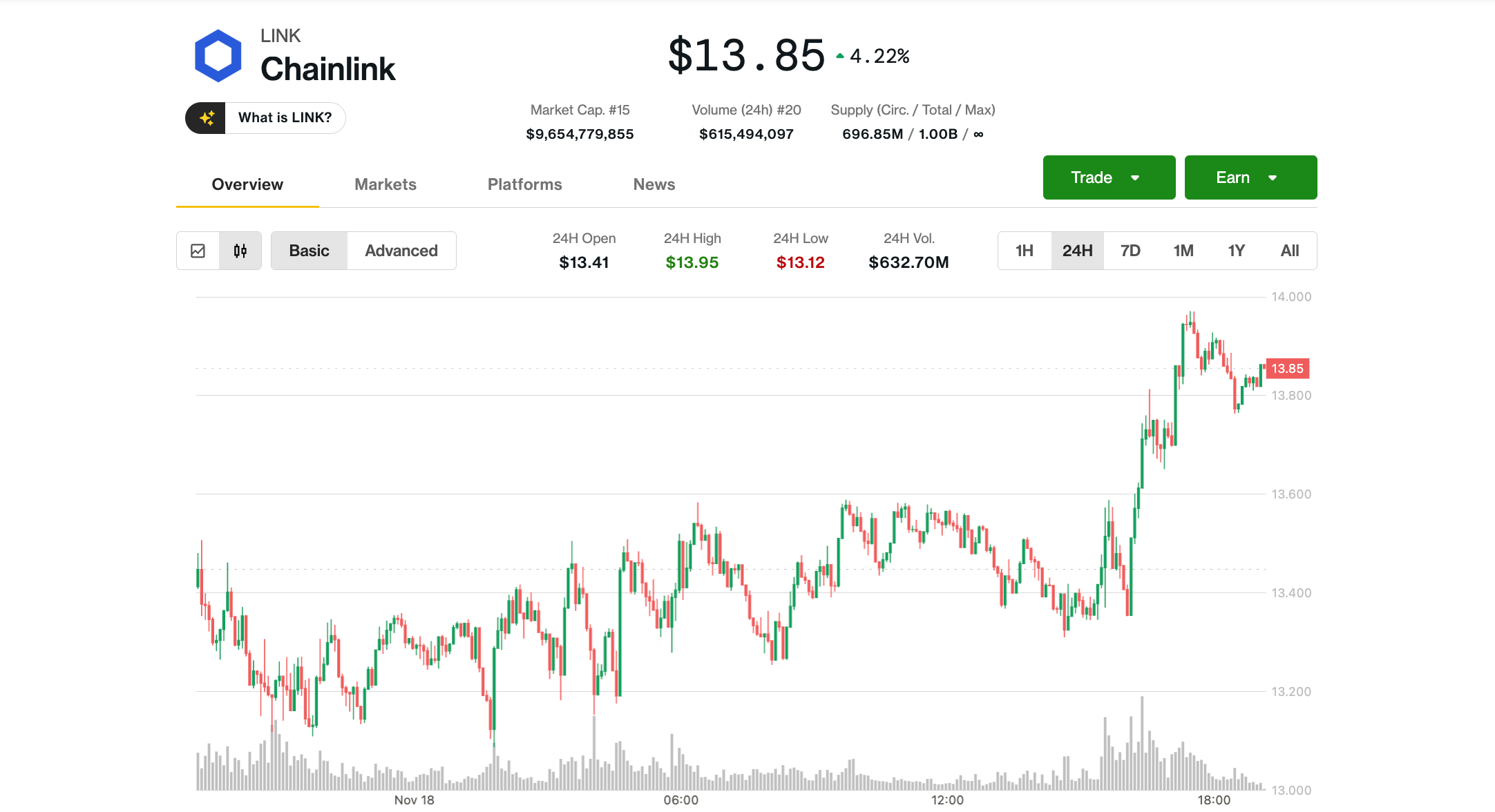 Chainlink 的 LINK 价格反弹 4%，接近 14 美元，加密货币市场反弹