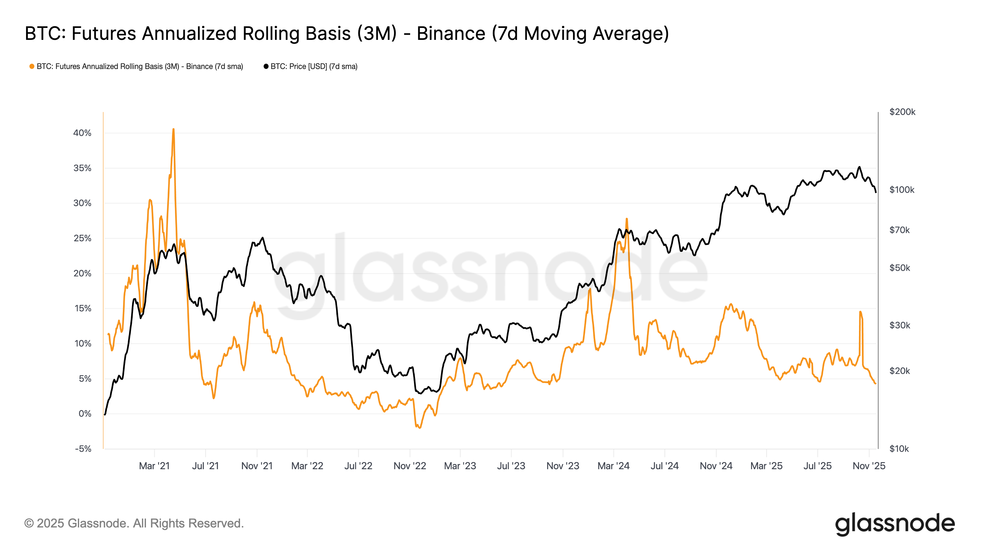 比特币反向定价回归，这种模式通常标志着市场底部