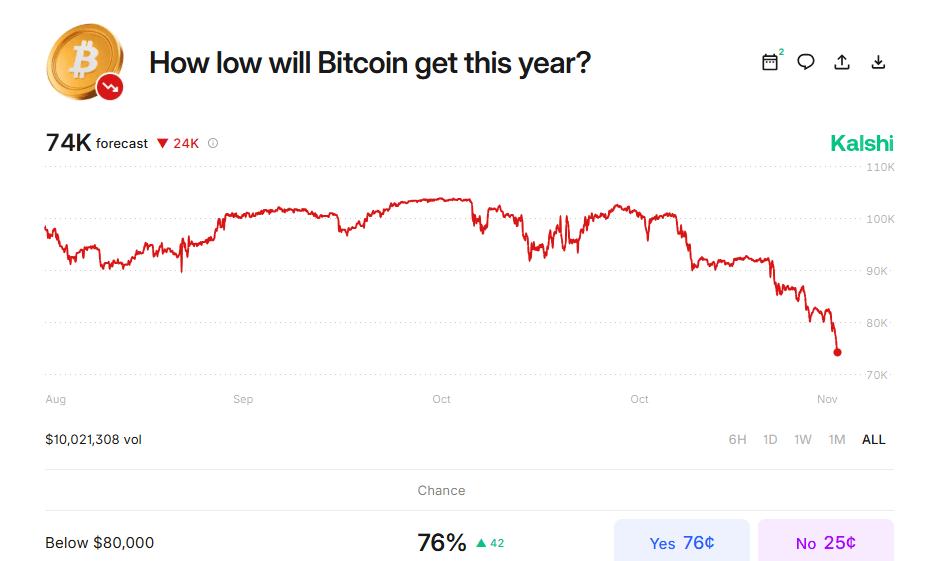 $1.93 Billion Liquidated: Crypto Economy Market Cap Sinks Below $3 Trillion After Brutal Flash Crash