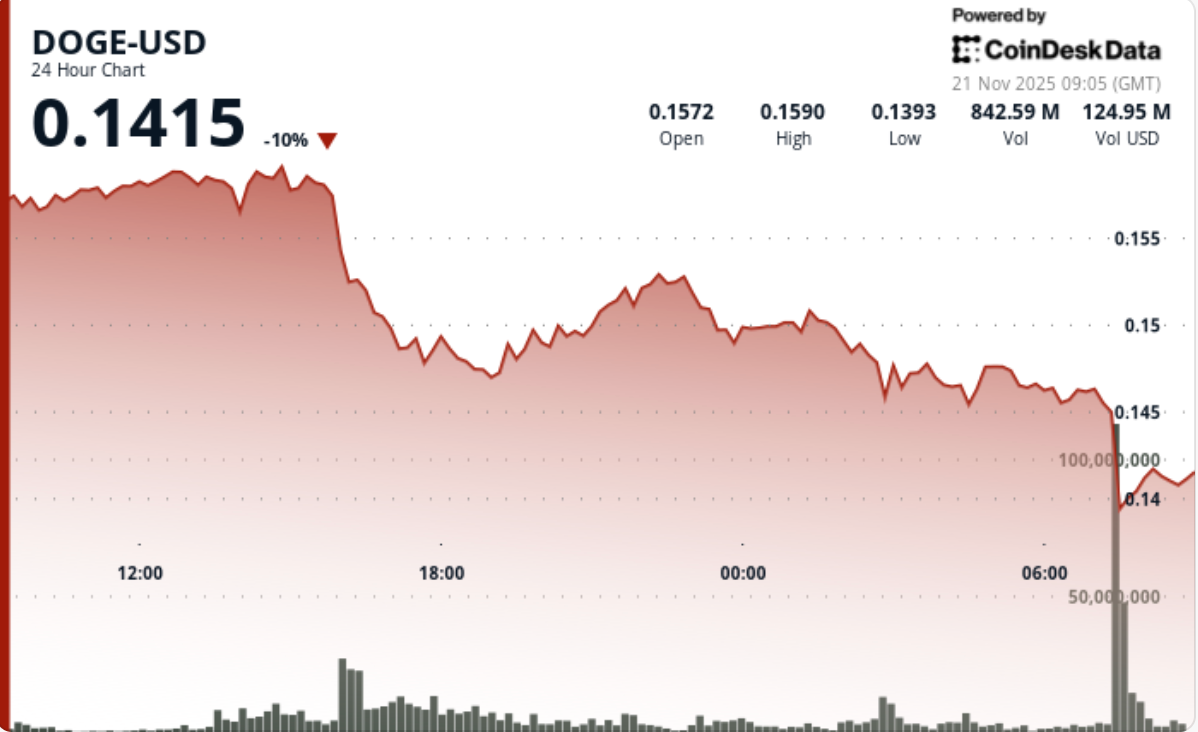 狗狗币图表在多级支撑失效后完全转为看跌。
