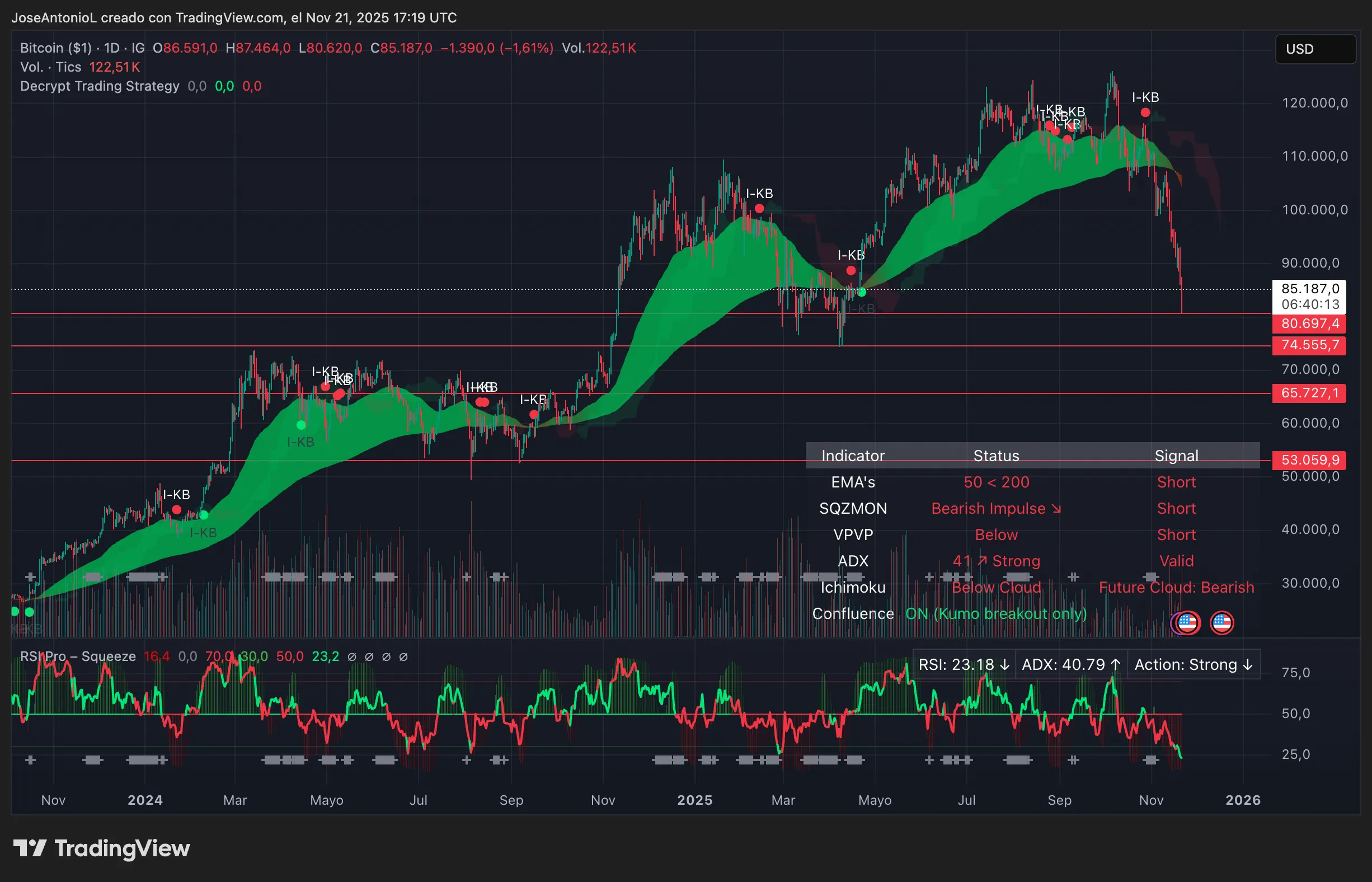 Bitcoin (BTC) price data. Image: Tradingview