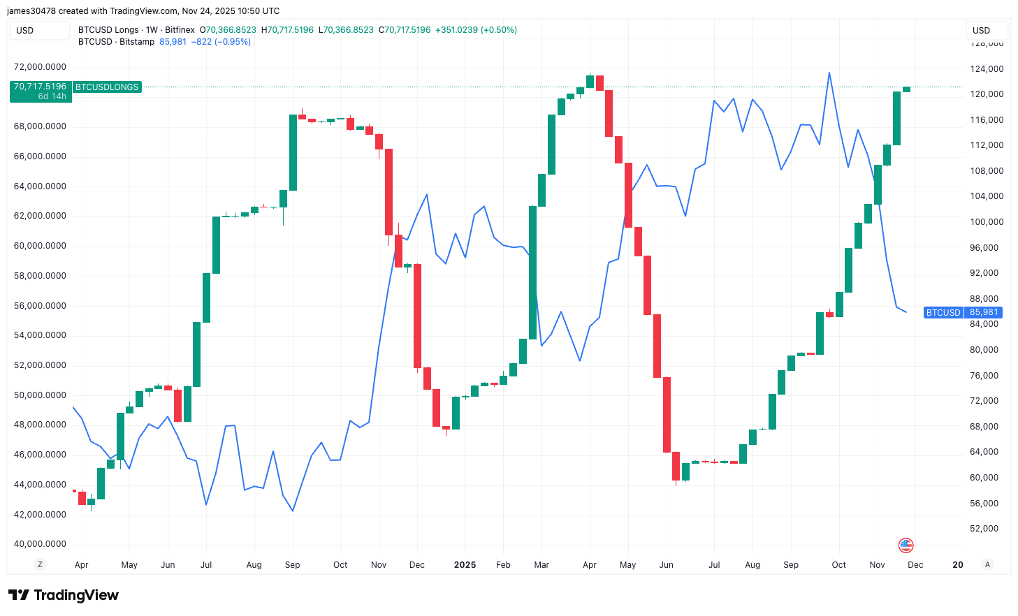 比特币多头头寸在Bitfinex交易所三个月内飙升40%，交易员逢低加仓。