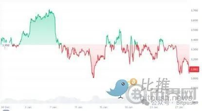 以太坊困局：Meme战争、Layer2反噬与价值重估生死线