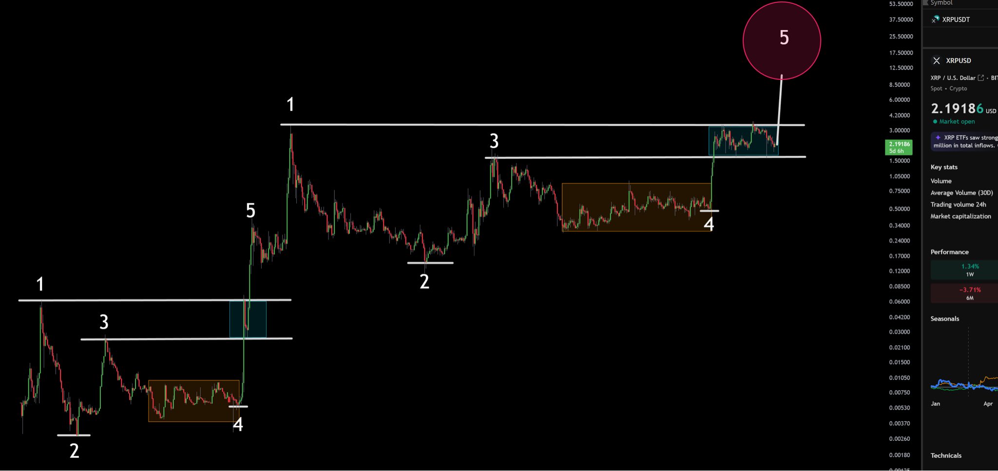 XRP 1W Chart Cobb